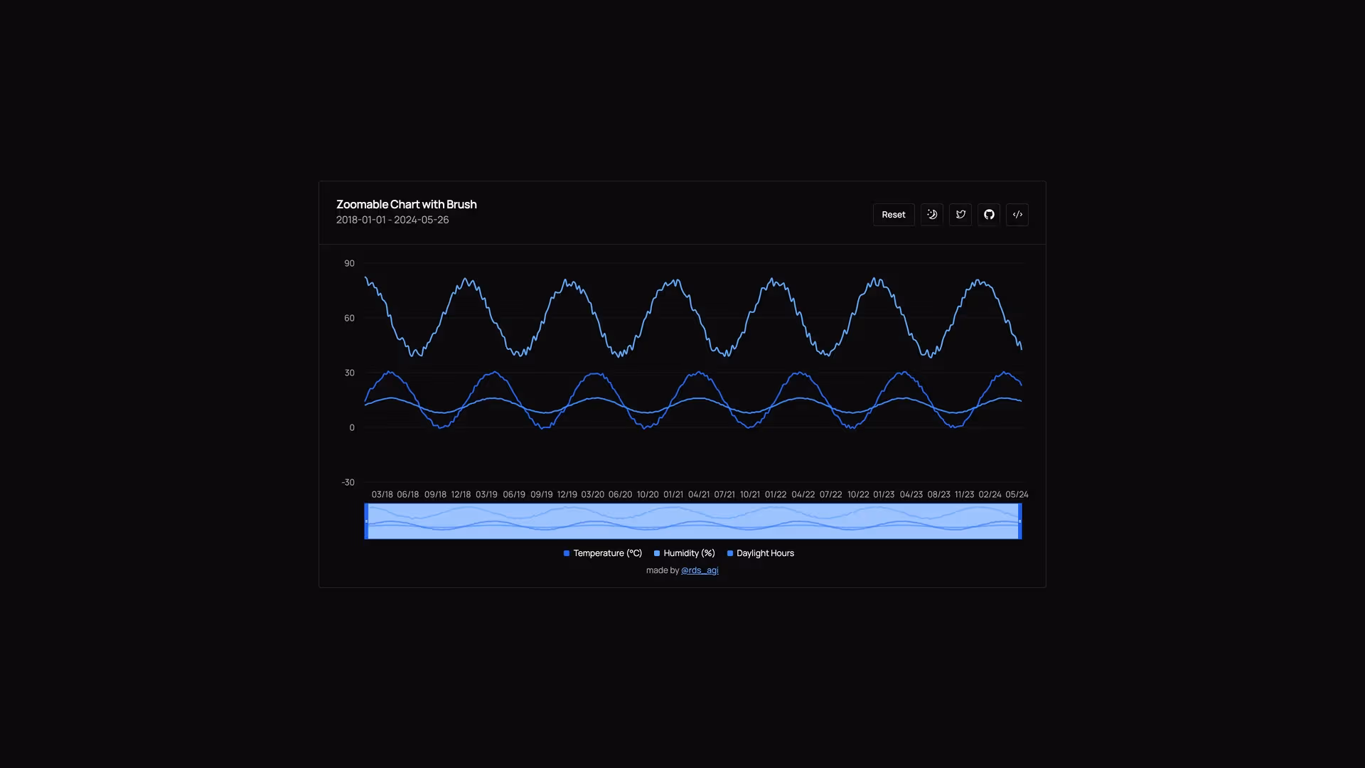 Shadcn Chart Brush - shadcn/ui template screenshot showing the main interface